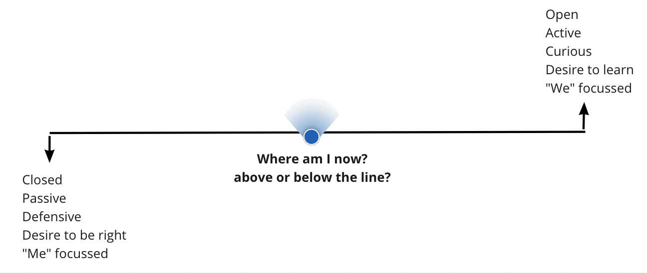 Above or Below the Line model
